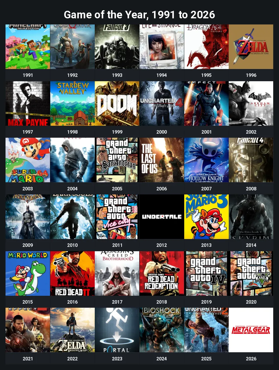 Game of the Year, 1991 to 2026
